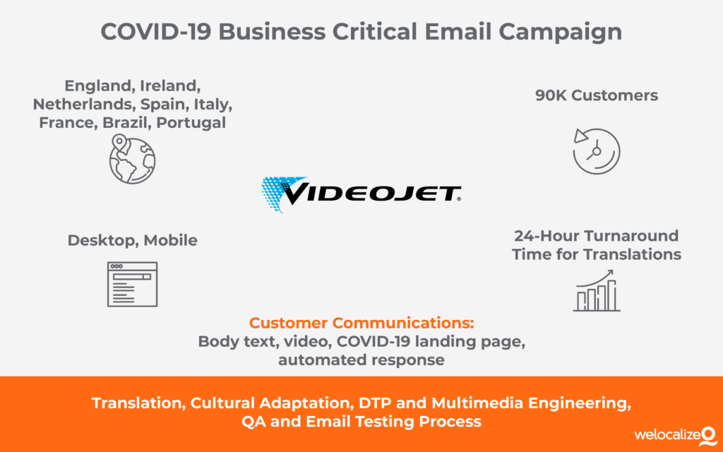 Welcoalize COVID-19 Email Communications